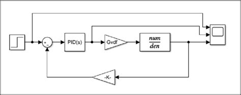 Step Input Block Diagram に対する画像結果