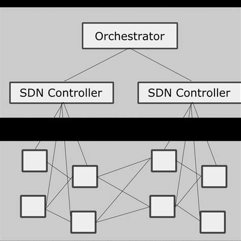 Image result for SDN Architecture