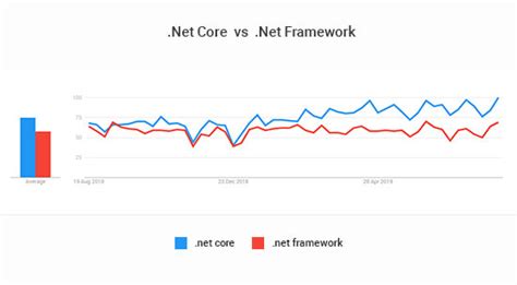 Image result for .Net vs .Net vs .Net Framework Core
