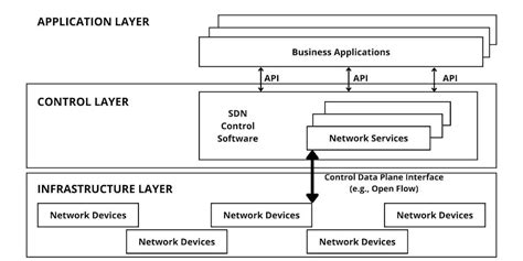 Image result for SDN Architecture