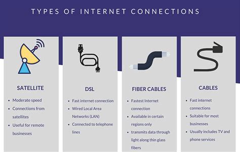 Image result for Types of Internet Connections