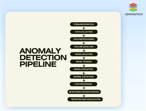 Image result for Anomaly Detection Slides Example