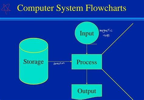Image result for OCR Computer Science Test System Architecture