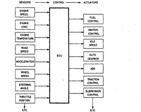 Toradh íomhá ar Telematics Control Unit Block Diagram