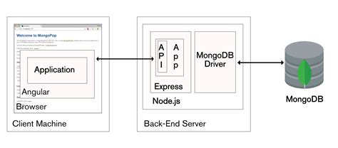 تصویر کا نتیجہ برائے Angular and Node Application