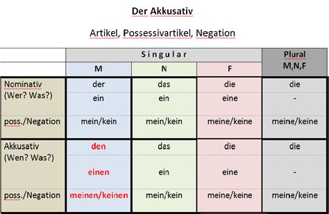 Image result for Akkusativ Table