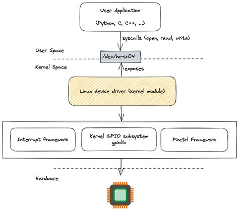 Afbeeldingsresultaten voor Kernel Driver Linux