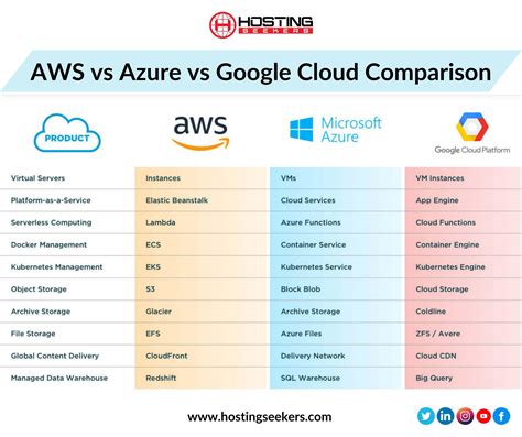 Toradh íomhá ar GCP Azure and AWS Cheat Comparision Sheet