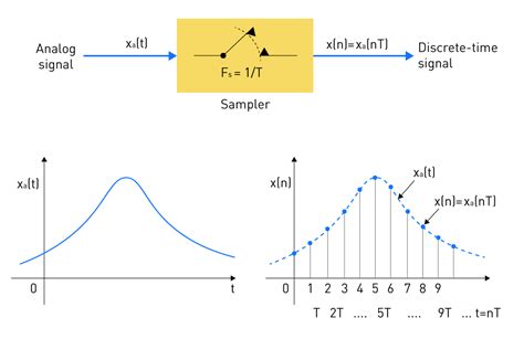 Image result for Sampling Digital Image Processing