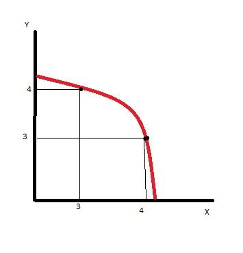 Image result for Undulated Curve Graph