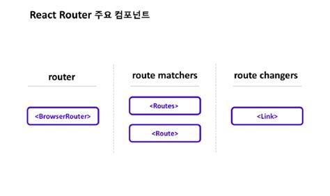 Image result for Router Diagram in Reactjs 3D