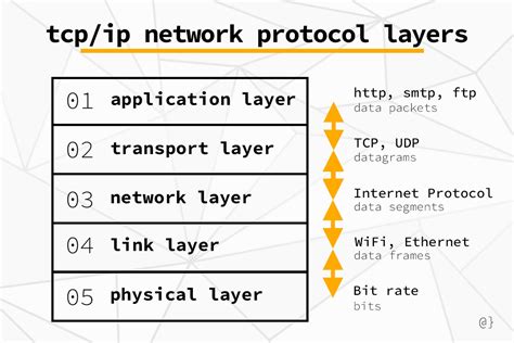 Image result for Computer Web and Protocols