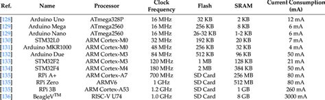 Image result for Microcontroller Comparison Chart