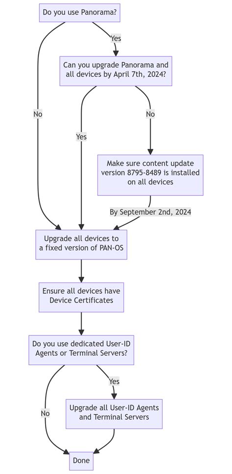 Toradh íomhá ar Cert ICS Chart