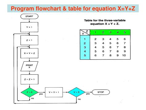 Image result for Structured Flowchart vs Unstructured in Software Engineering