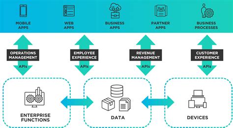 Image result for API and UI Integration Graphic