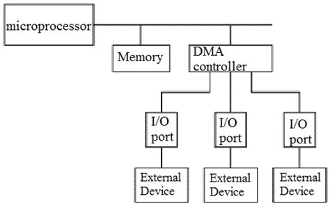 Image result for DMA Controller Control Flowchart