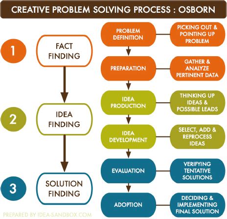 Toradh íomhá ar Problem Solving Methode