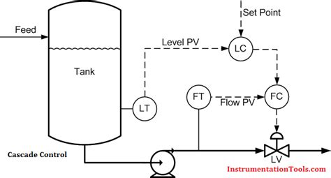 Image result for Cascade Control System