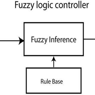 Image result for Fuzzy Logic Control Box