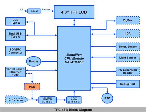 Image result for Direct Manipulation Interface Block Diagram