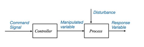 Toradh íomhá ar Automatic Control Systems Examples