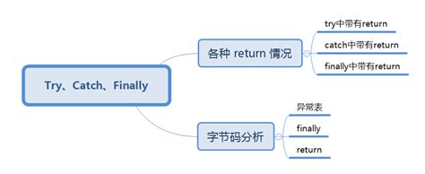 Image result for Flow Chart of Try Catch Finally