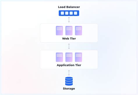 Image result for Simple Cloud SaaS Web App Diagram
