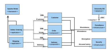 Image result for What Is Component Diagram