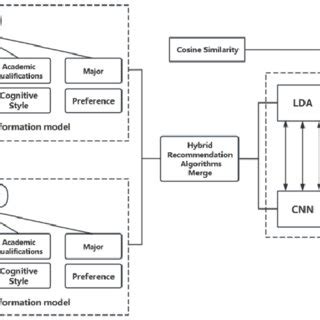 Image result for Hybrid Recommendation System
