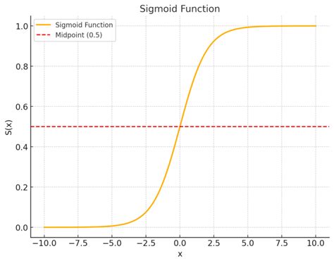 SGM Function Graph に対する画像結果