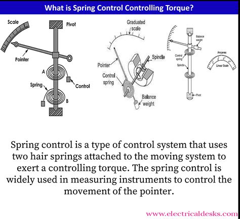 Image result for Compress Spring to Adjust Torque