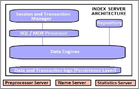 Image result for SAP HANA Core Data Services Architecture