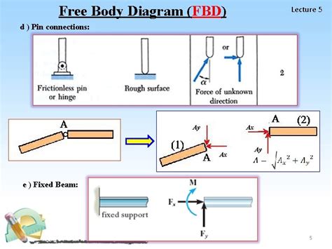 Afbeeldingsresultaten voor Fbd Free Body Diagram