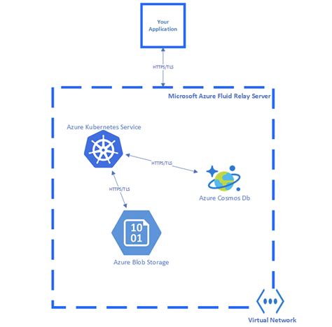 Image result for Azure Relay Architecture Diagram
