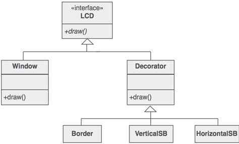 Image result for Decorator Pattern