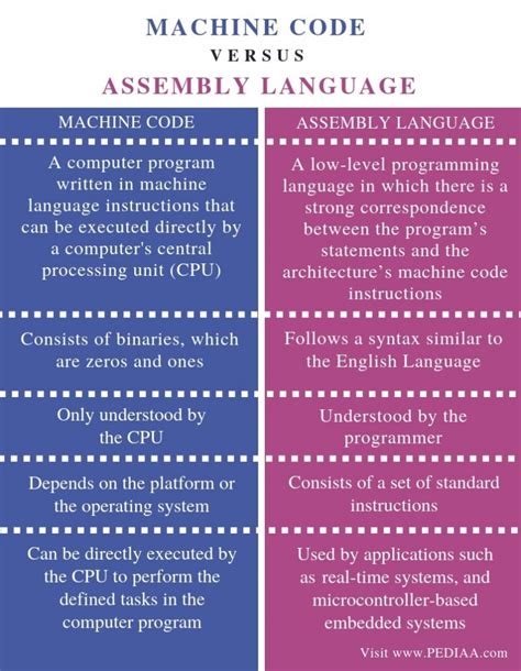 Afbeeldingsresultaten voor Machine Language Code