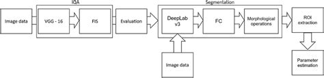 Image result for Digital Image Processing Block Diagram
