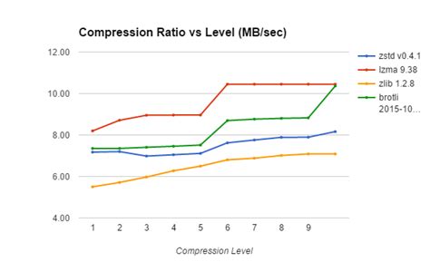 Image result for Constarints Compression in DBMS