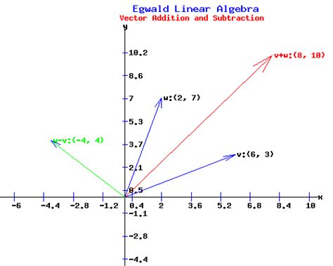 3D Vector Linear Algebra に対する画像結果