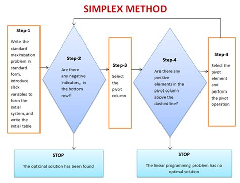 Afbeeldingsresultaten voor Graphical Form of the Simplex Method
