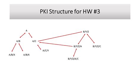 Image result for PKI Structure