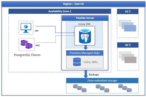 Azure Database for PostgreSQL Vnet Delegation Architecture に対する画像結果