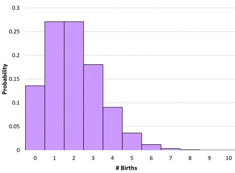 Toradh íomhá ar Simple Probability Graph
