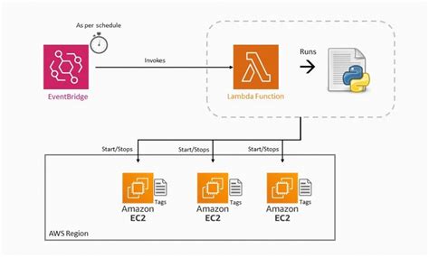 Image result for EC2 AWS Example