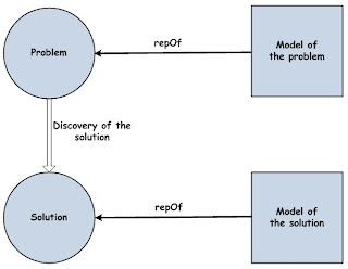 Image result for Solution Concept Model Diagram