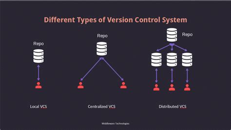 تصویر کا نتیجہ برائے Microsoft Version Control System