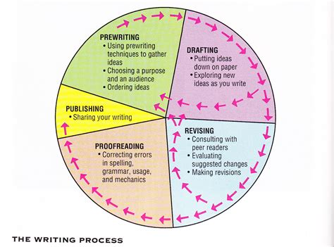 Image result for English Writing Process
