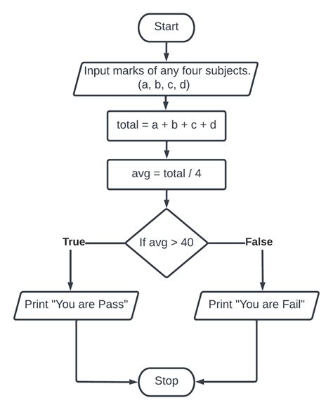 Toradh íomhá ar Flowchart and Algorithm for Kids