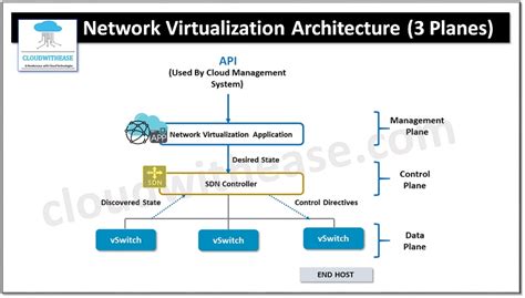 Image result for Network Diagram for Virtualization